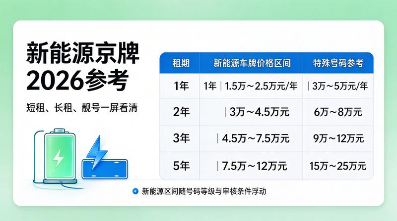 京牌指标最新政策